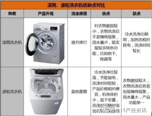 波輪洗衣機與彈簧鍍鉻缺點對比,波輪洗衣機與彈簧鍍鉻缺點對比，全面分析應用數據及桌面款尺寸差異,持續解析方案_木版75.63.37