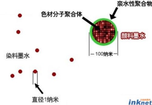 顏料和染料墨水