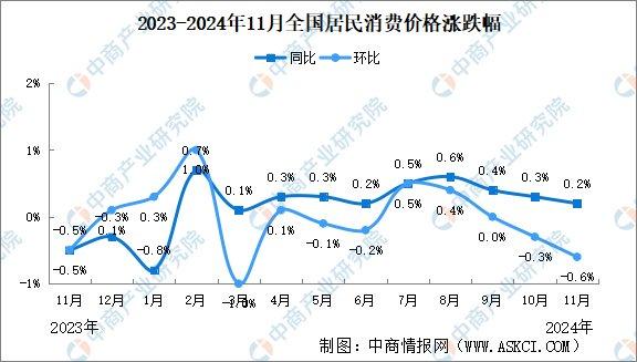 11月份國民經濟運行5大亮點