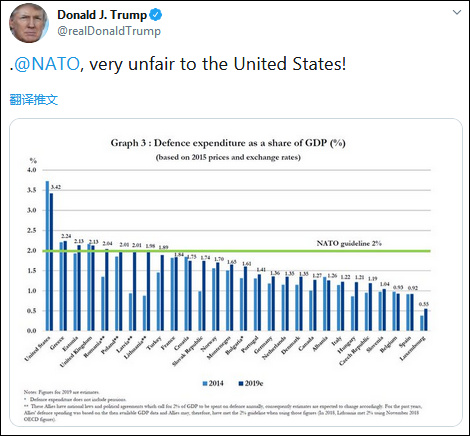 特朗普喊話北約成員 軍費加到GDP5%